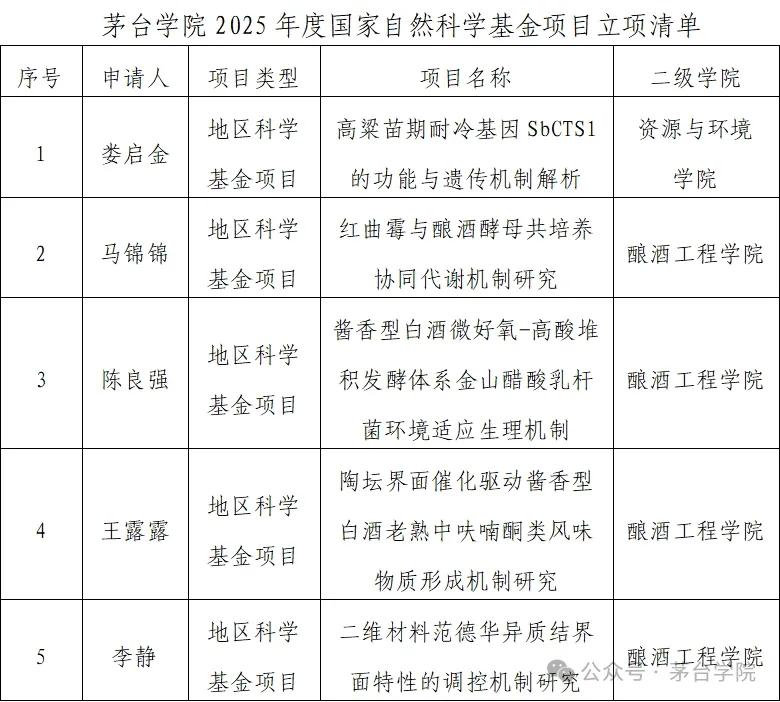 茅台学院5个项目获国家自然科学基金资助
