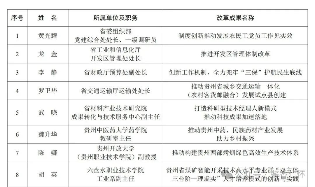 茅台集团一人入围贵州“改革奋斗者”现场评选名单