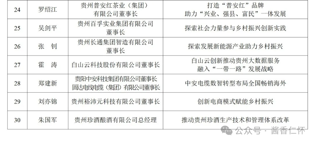 茅台集团一人入围贵州“改革奋斗者”现场评选名单(图3)