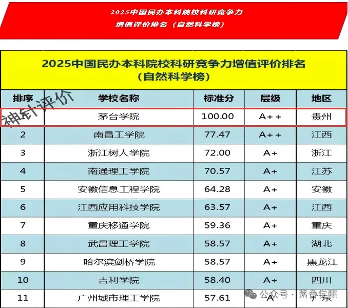 茅台学院自然科学科研竞争力增值登顶全国民办高校第一(图1)