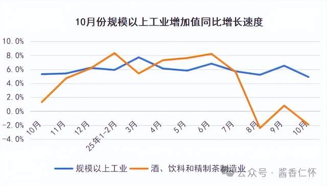 2025年10月酒类主要品类生产数据出炉(图1) 2025年10月酒类主要品类生产数据出炉(图1)